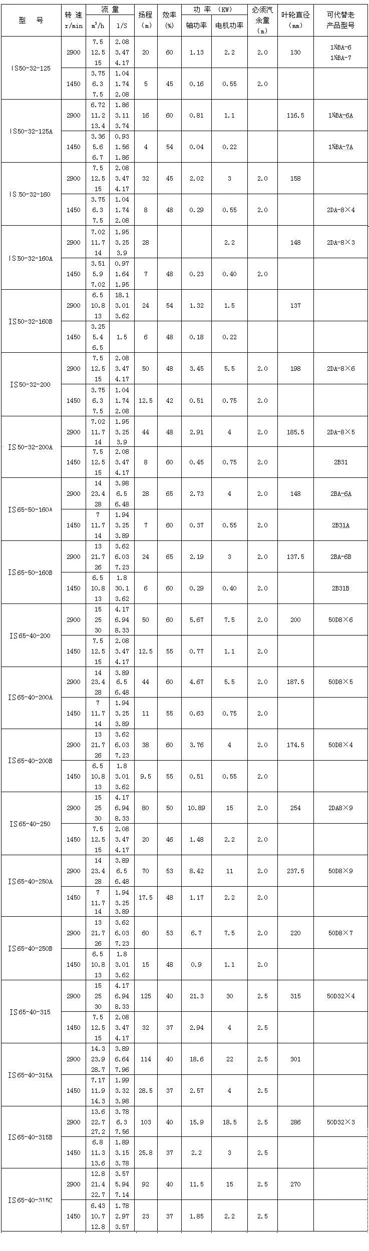 IS、IR型臥式單級單吸清水離心泵